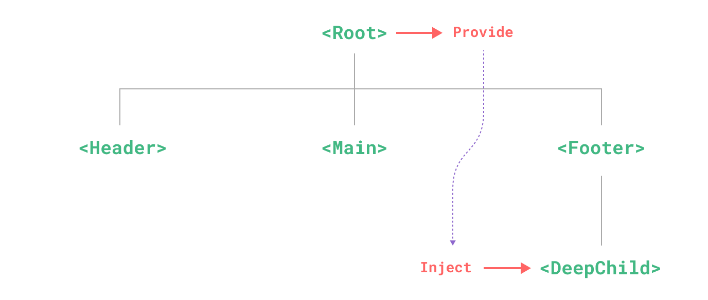 展示 provide/inject 机制的图示:父组件提供一个依赖,深层嵌套的子组件可以直接注入该依赖,从而跳过中间组件