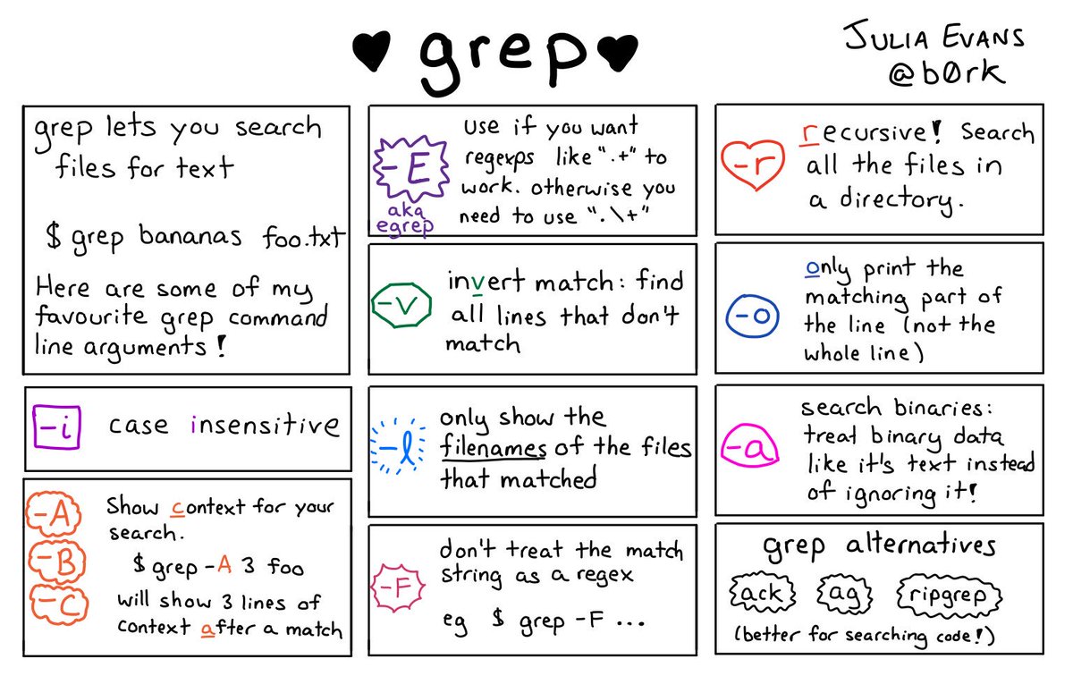 grep 命令常用参数速查：-E 正则、-v 反选、-o 只输出匹配片段、-i 忽略大小写、-l 只列文件名、-F 不按正则、-r 递归目录、-a 不跳过二进制文件、-A/-B/-C 附带上下文